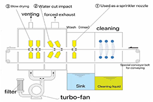 Analyse des caractéristiques et de la fonction de la lame d'air industrielle soufflant de l'eau des équipements de nettoyage